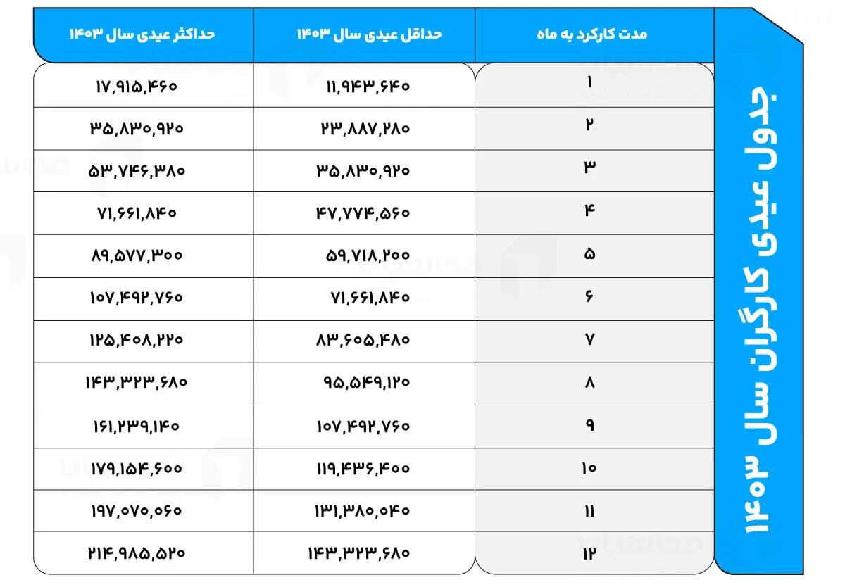 کارگران امسال چقدر عیدی می‌گیرند؟