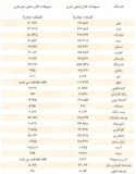 فهرست جدید ‎بدهکاران بانکی با ۷۹۰ همت بدهی