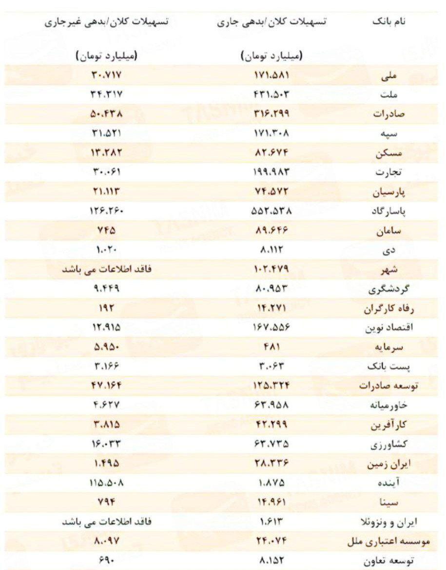 فهرست جدید ‎بدهکاران بانکی با ۷۹۰ همت بدهی