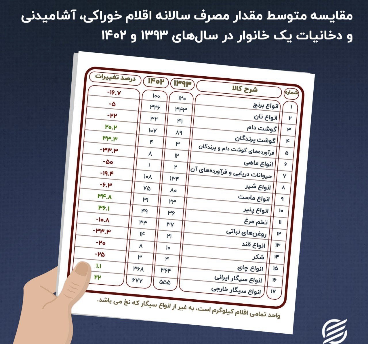 سفره ‎خانوار ایرانی در ۱۰ سال اخیر کوچک‌تر و ناسالم‌تر شده